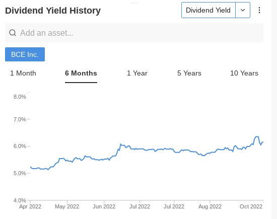 BCE Dividend Yield History