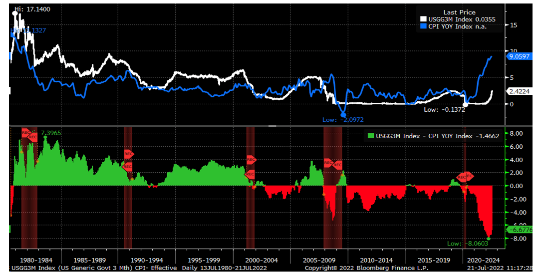 Long-Term 3-Month Treasury vs. CPI Chart