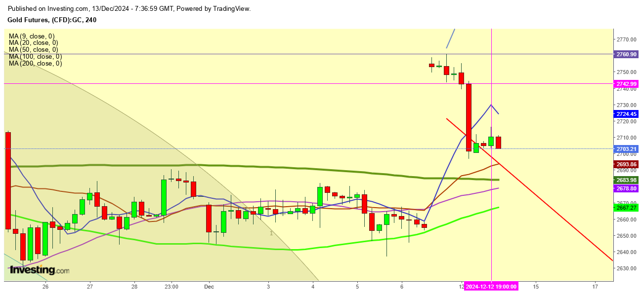 Gold Futures 4 Hr. Chart