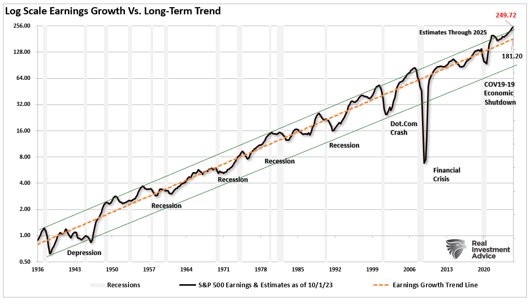 Log Scale Earnings Growth vs Long-Term Trend