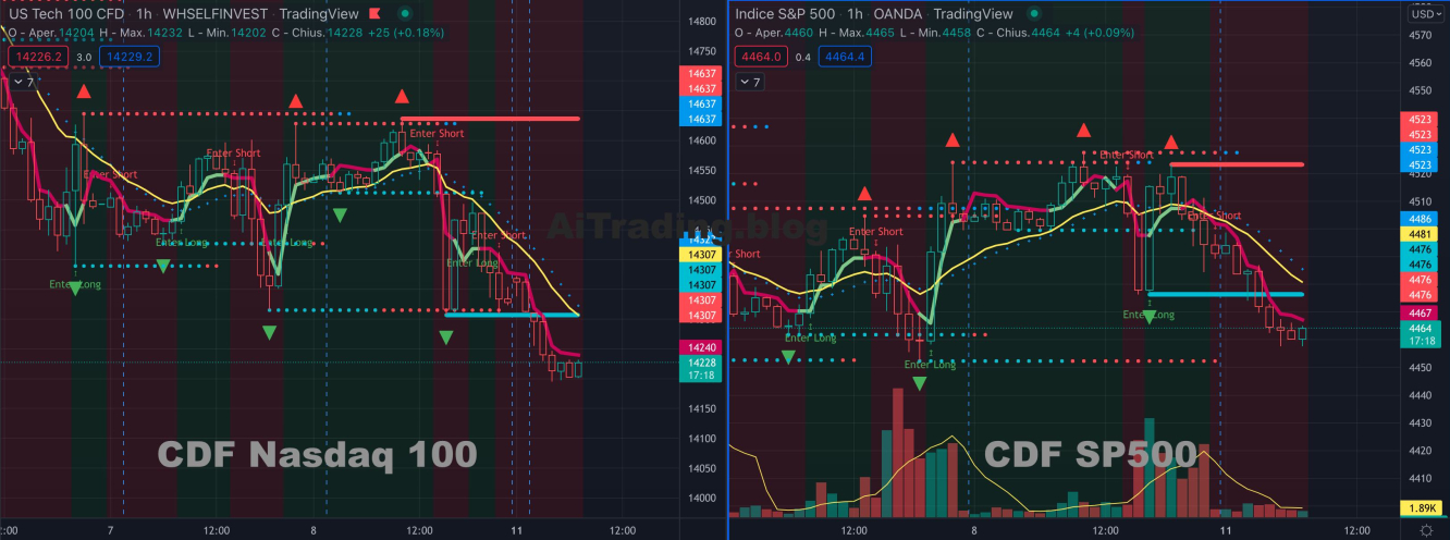 SP500 e Nasdaq100 - 1h