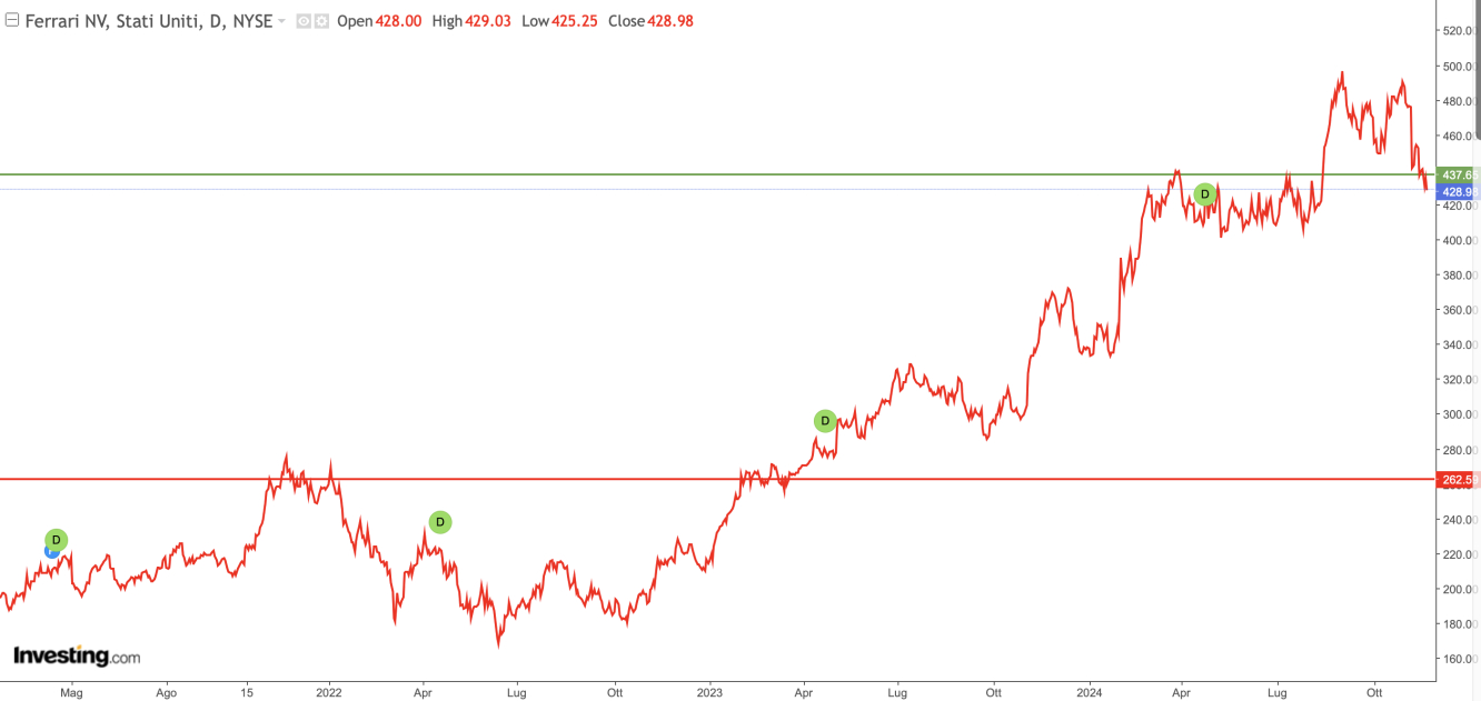 Ferrari (US); fonte Investing.com