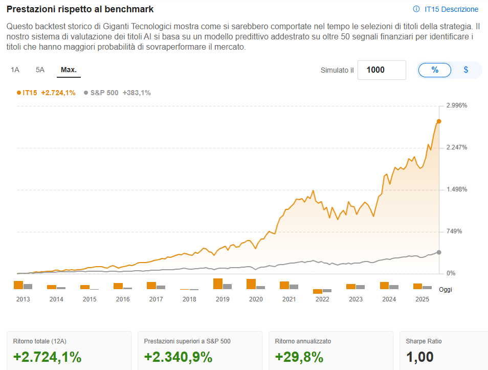 Il Rally Azionario più “Odiato” della Storia Continua - Ecco Cosa Guardare Oggi