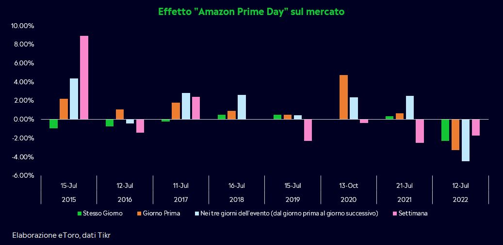 Effetto Amazon Prime Day 