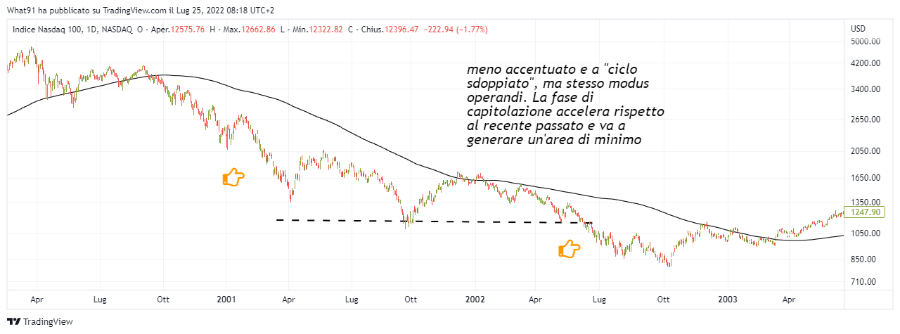 Nasdaq 2000