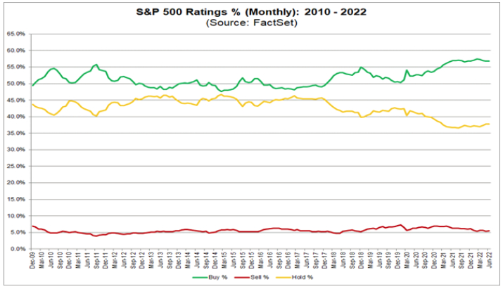Rating su titoli S&P 500