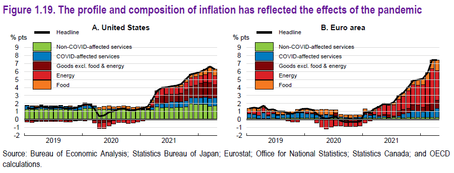 Diversa formazione dell'inflazione tra USA e UE
