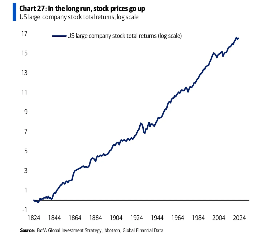 Stock Prices in the Long Run