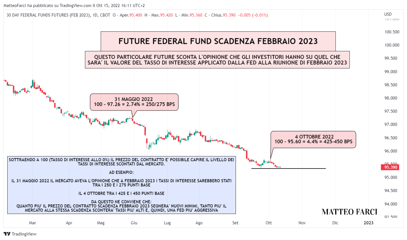 Future Federal Fund scadenza febbraio 2023