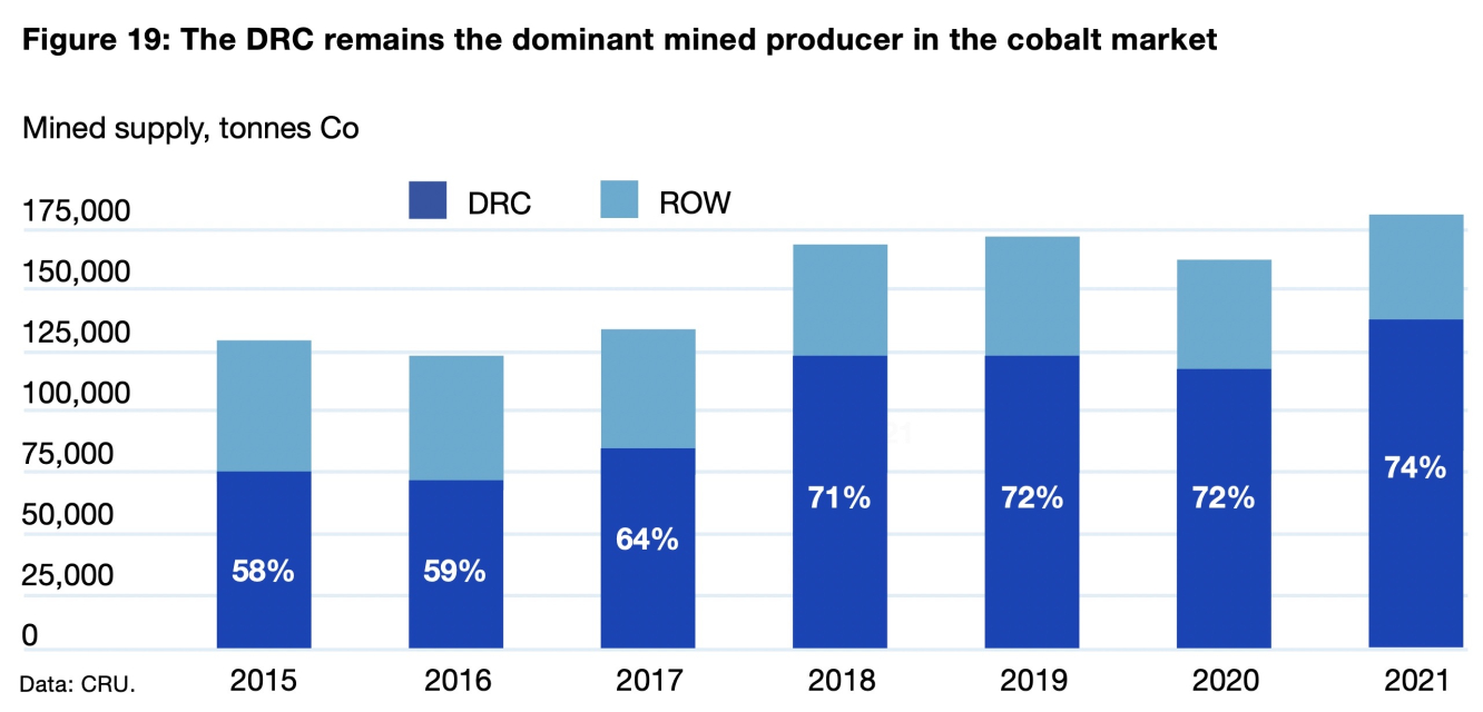 DRC Cobalt production