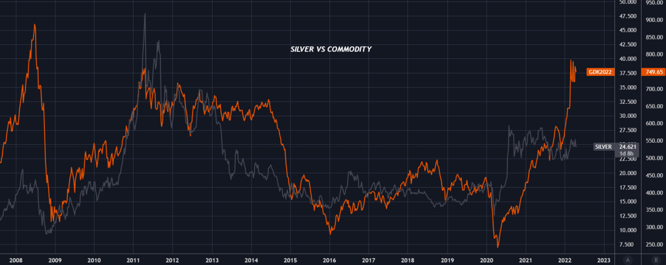 SILVER vs commodity