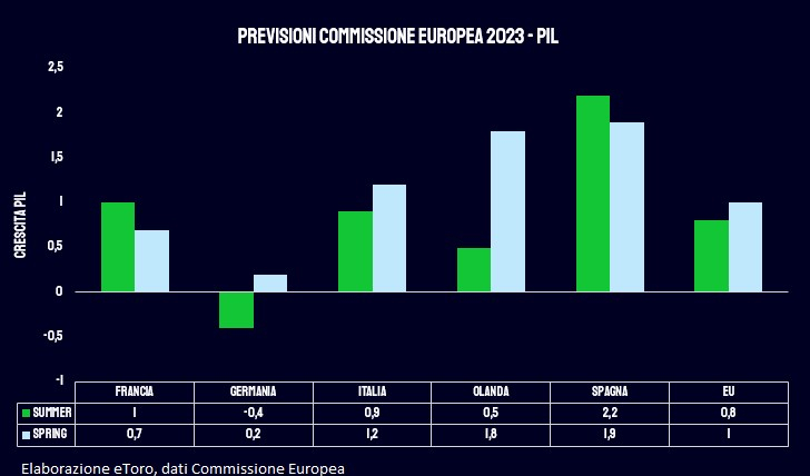 Previsioni Crescita Europa
