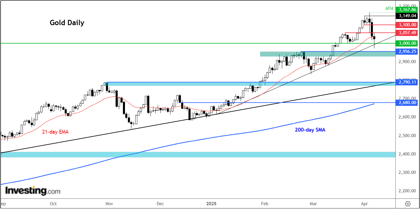 Gold-Daily Chart