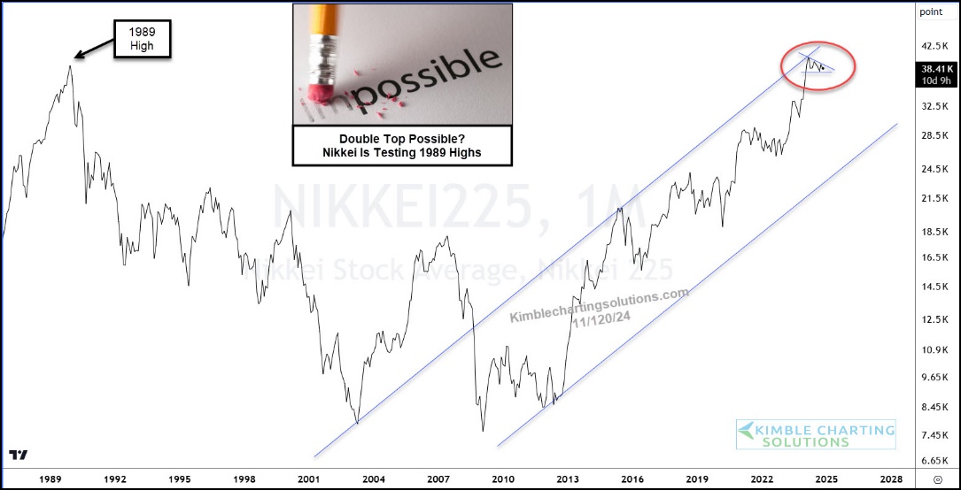 Nikkei Monthly Chart