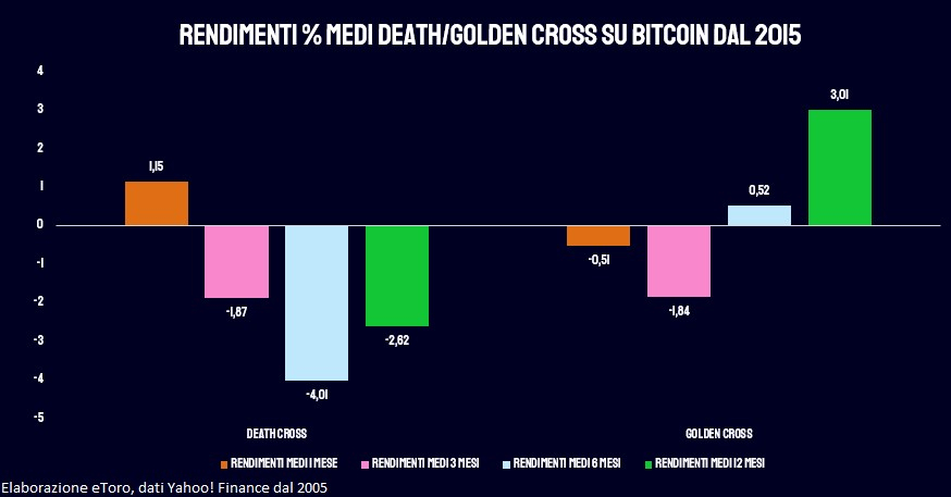 Rendimenti medi Death e Golden Cross su Bitcoin