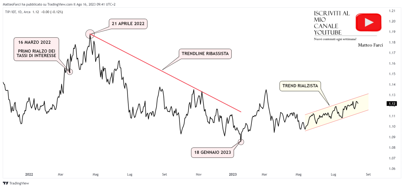 Analisi tecnica dell’indice TIP/IEF. Grafico giornaliero