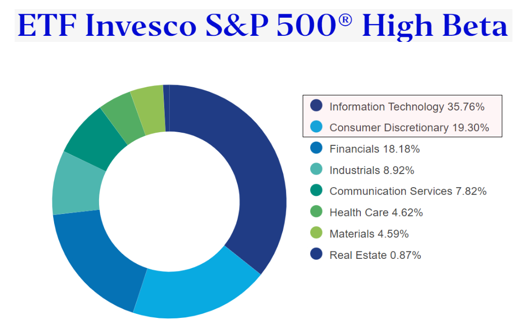 La ponderazione settoriale dell’ETF SPHB. Fonte: Invesco