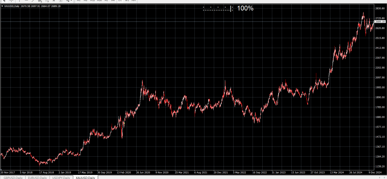 grafico oro time frame daily