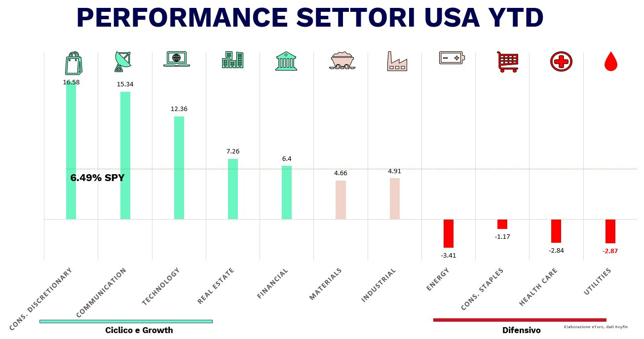 Performance settori USA YTD