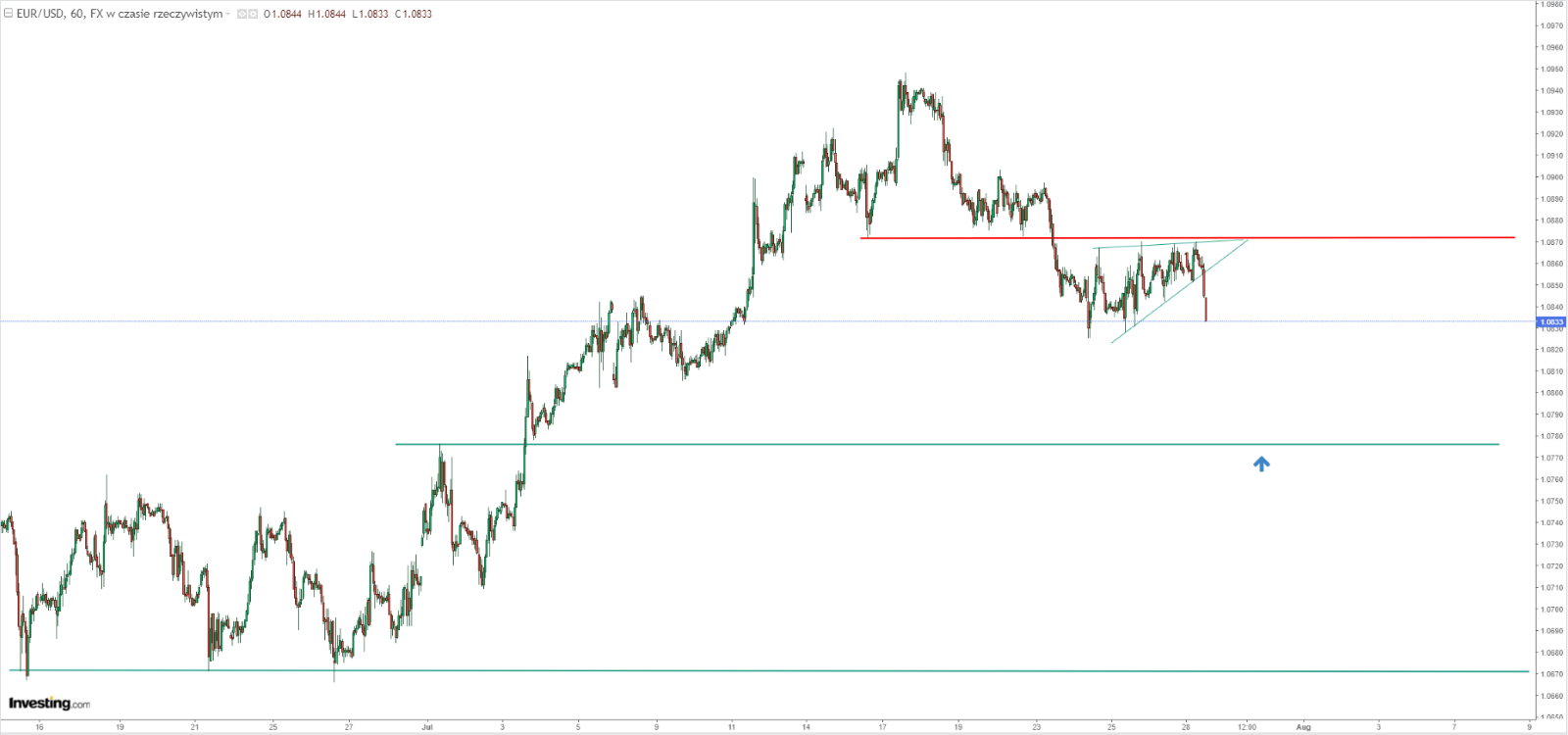 EUR/USD Price Chart