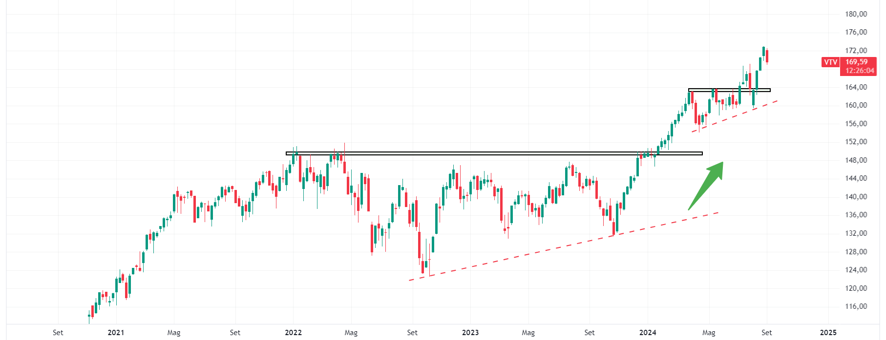 Value ETF Chart