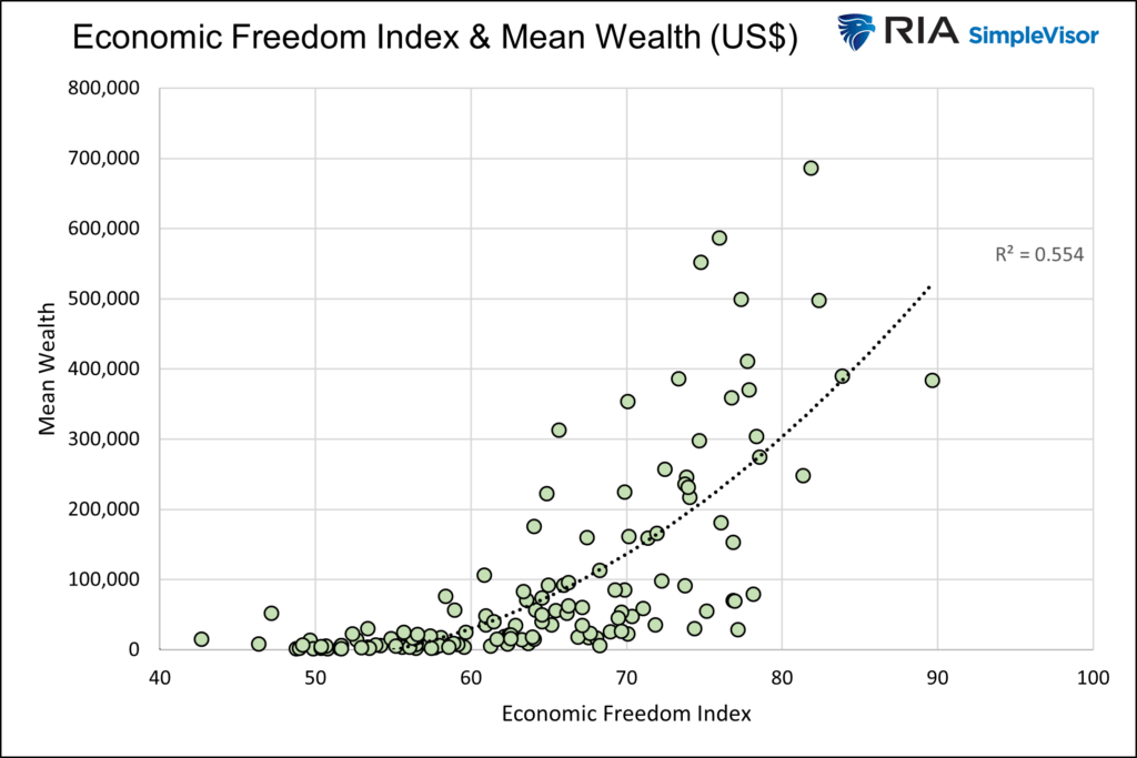 Economic Freedom Index