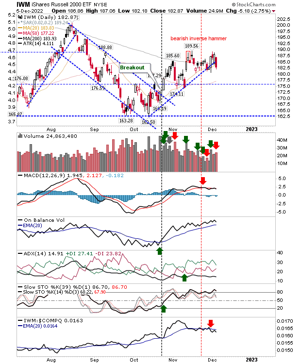 IWM Daily Chart