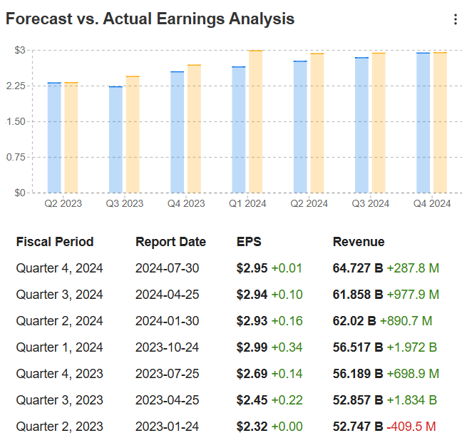 EPS and Revenue Chart