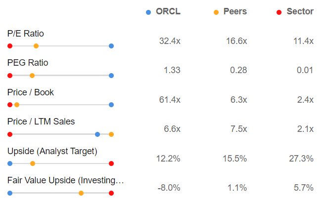 Oracle vs settore - Investing Pro