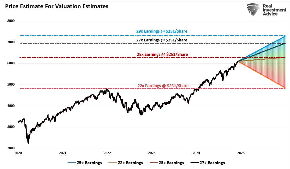 Price Estimate for Valuation Estimate