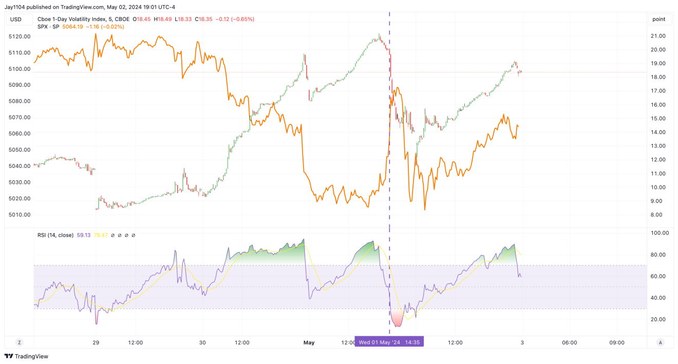 VIX Daily Chart