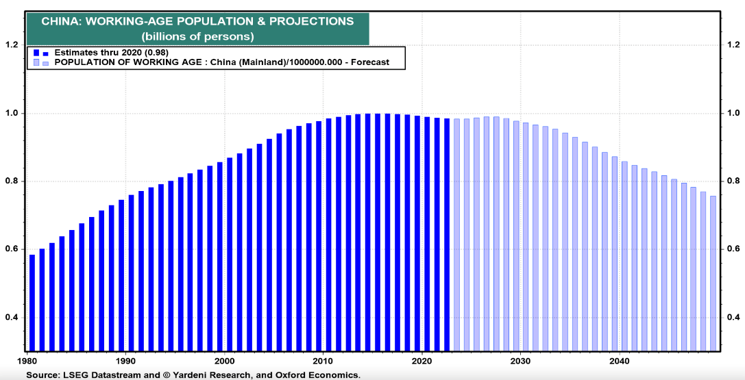 China Working Age Population Projections