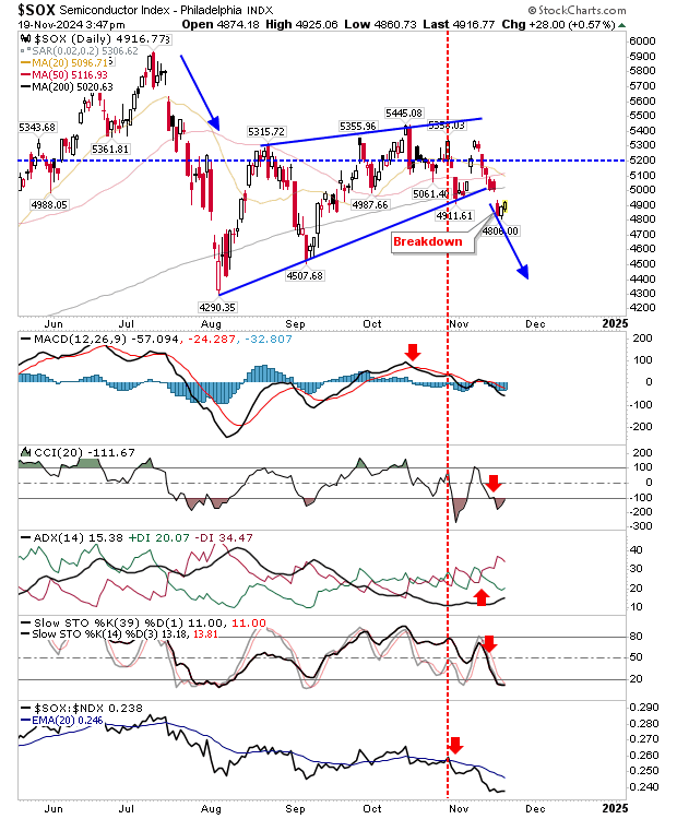 SOX-Daily Chart