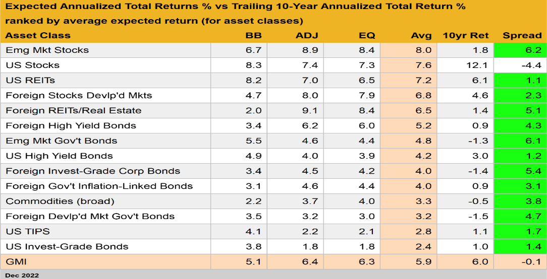 Expected Annualized Total Returns Vs. Trailing Annualized Returns