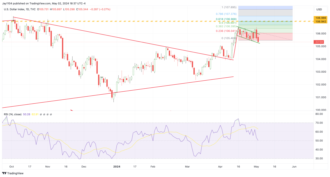 DXY-Daily Chart