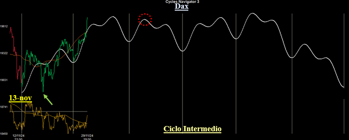 Ciclo Intermedio Dax