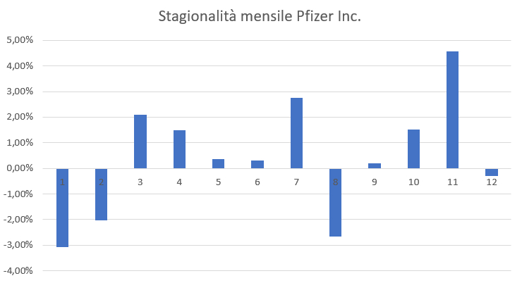 Grafico su base mensile della stagionalità di Pfizer Inc, negli ultimi dieci anni. Fonte: Investing.com