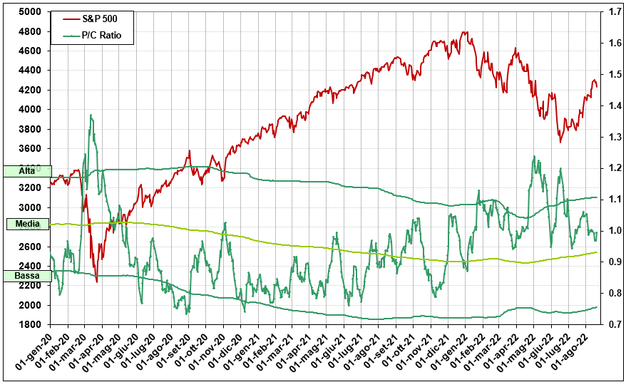 P/C Ratio S&P500