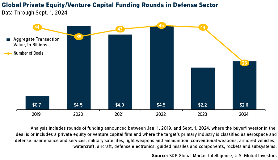 Global PE/VC funding rounds in defense sector