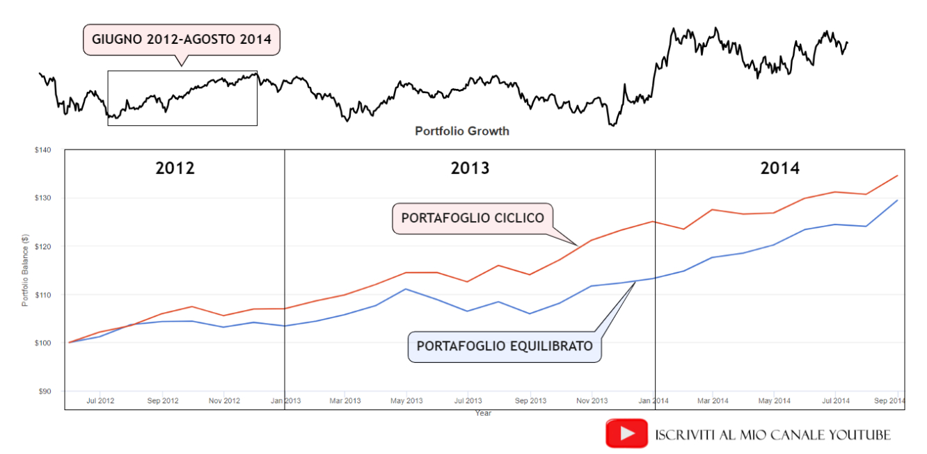 Portafoglio ciclico vs portafoglio equilibrato nel periodo giugno 2012-agosto 2014