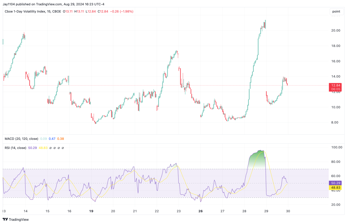 VIX Chart