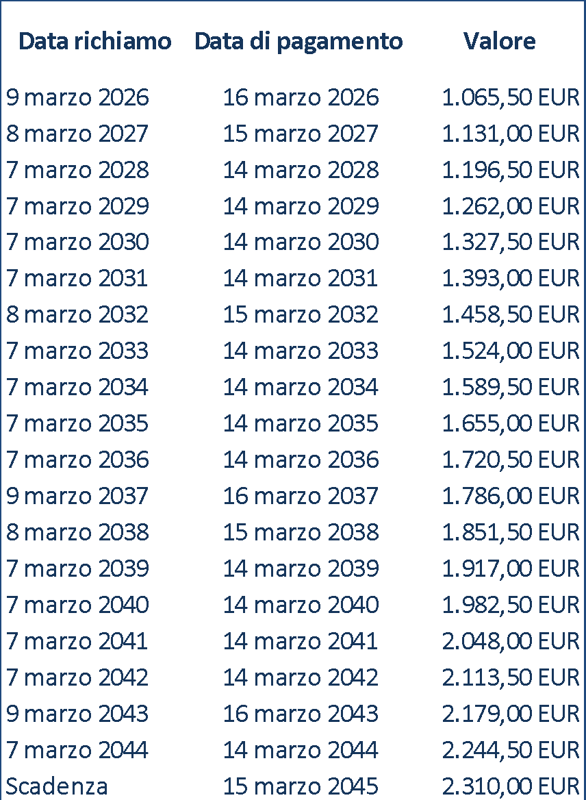 Data richiamo/pagamento valore bond
