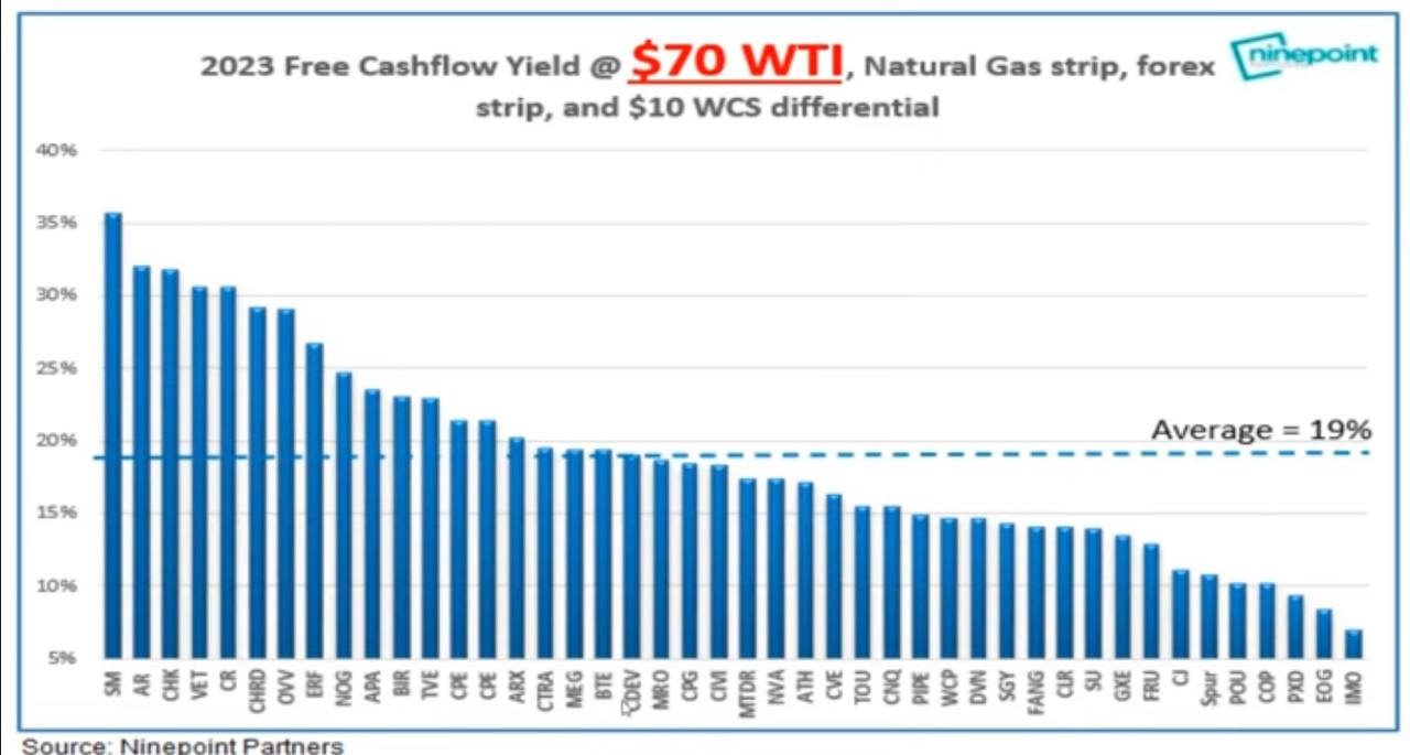 Free Cash flow Yield dei Player del settore Energetico Usa