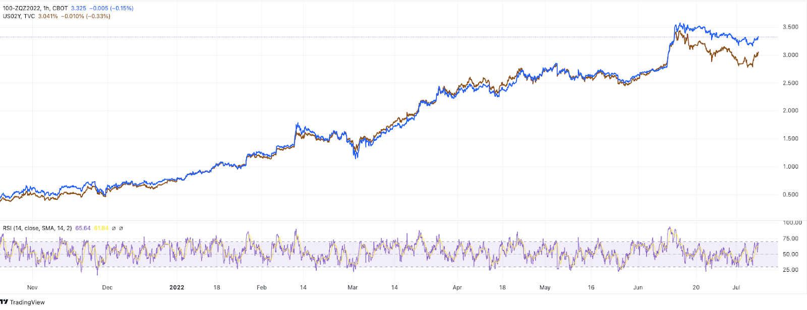 Fed Funds Futures And 2-Year Treasuries