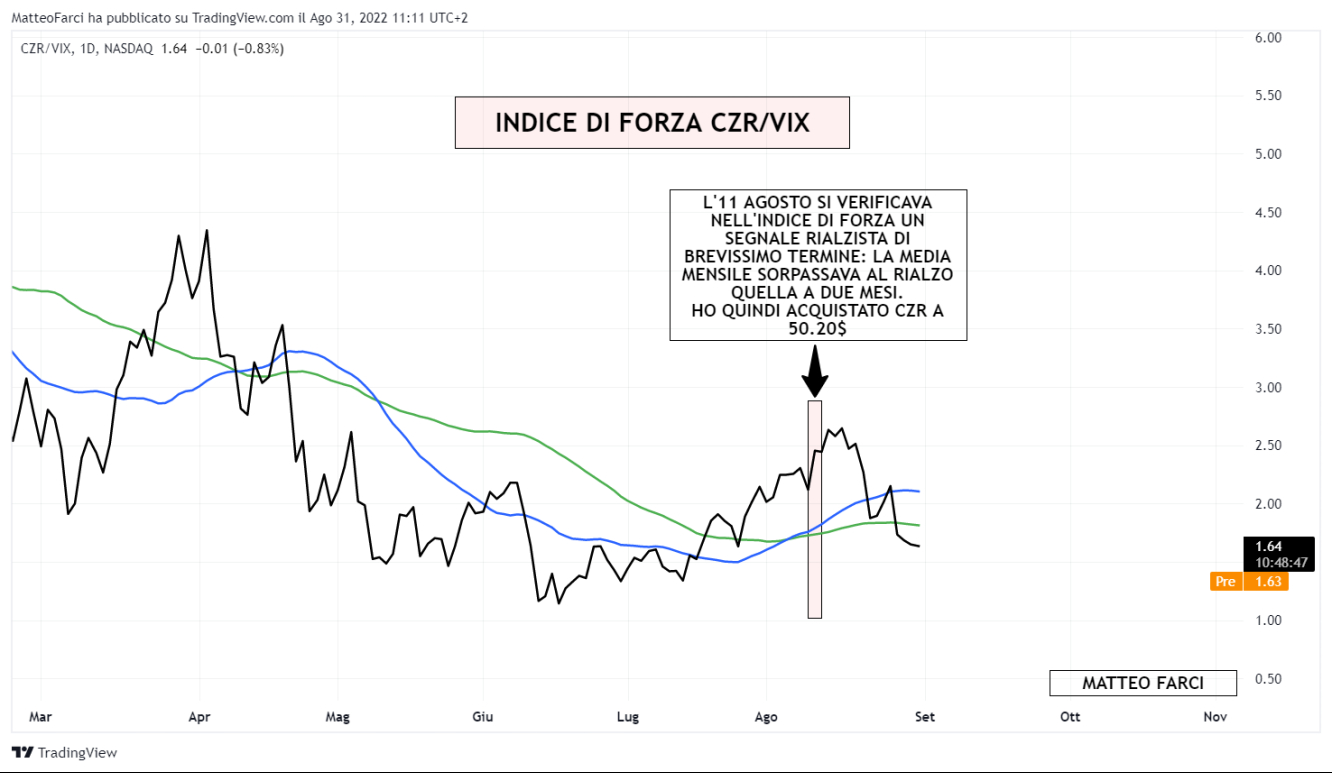 Indice di forza CZR/VIX