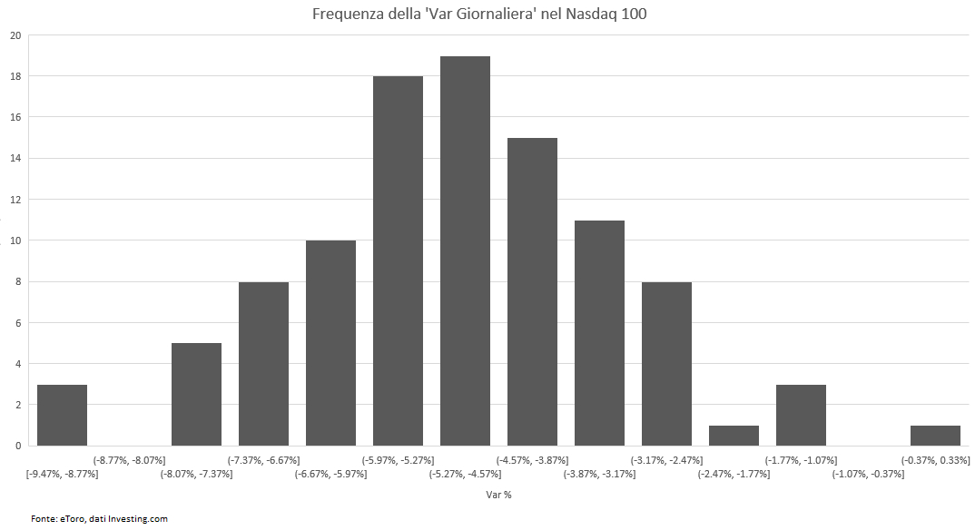 Distribuzione variazioni % di ieri sul Nasdaq 100