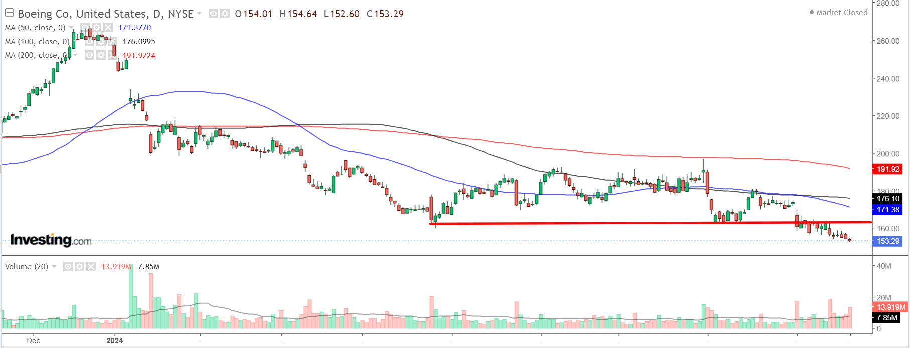 Boeing Daily Chart