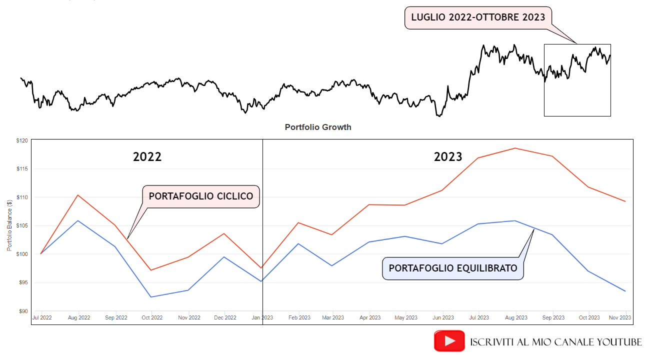 Portafoglio ciclico vs portafoglio equilibrato nel periodo luglio 2022-ottobre 2023