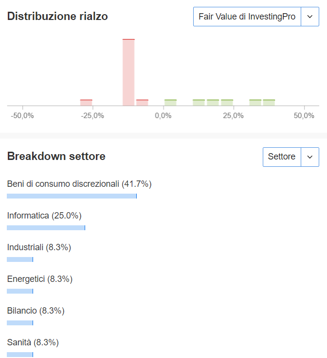 Fair Value istogramma e ripartizione settoriale