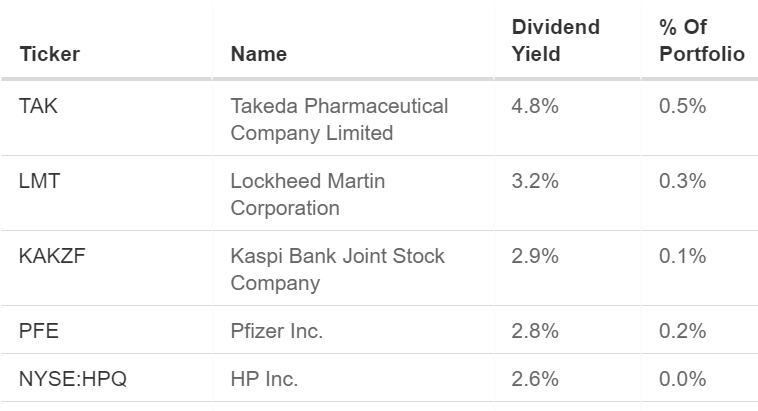 Dividend Yield PTF Ark Innovation, fonte InvestingPRO